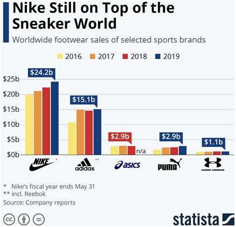 Nike sportswear industry